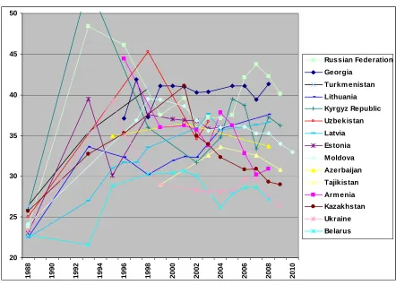 Fig. 3. Gini coefficient of income distribution in post Soviet states, % 