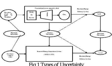 Fig 1 Types of Uncertainty 