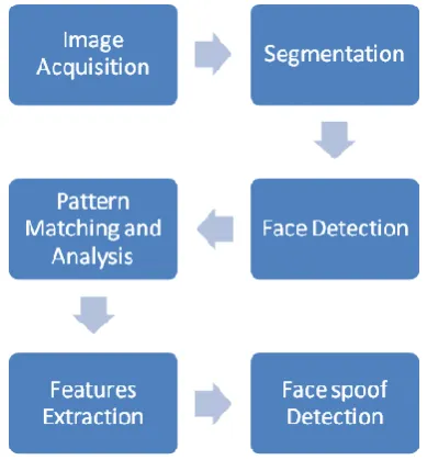 Table 1: Comparison Between Different Anti Face Spoofing Techniques 