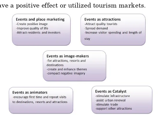 Figure 2. Economic and tourism roles of events (Getz, 2005) 