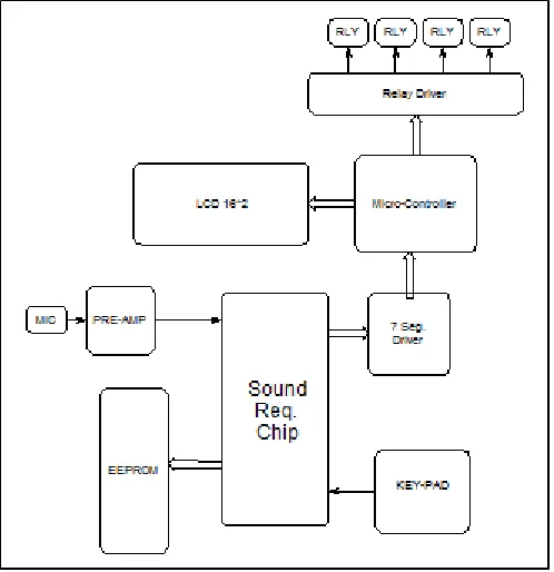 Fig . Basic block diagram of system  