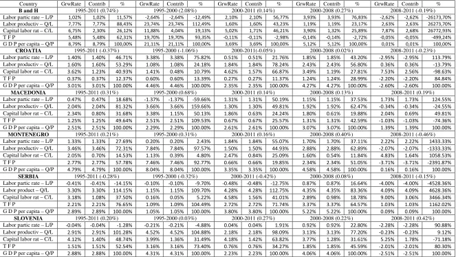 Table 2: Sources of growth of GDP per capita1  