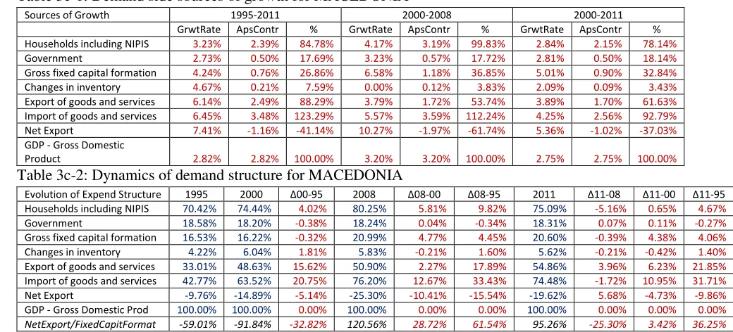 Table 3d-1: Demand side sources of growth for MONTENEGRO  