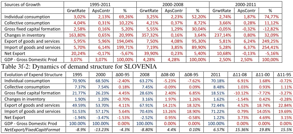 Table 3f-2: Dynamics of demand structure for SLOVENIA  