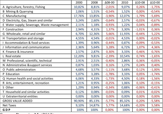 Table 4e-1: Sectoral sources of growth for SERBIA  