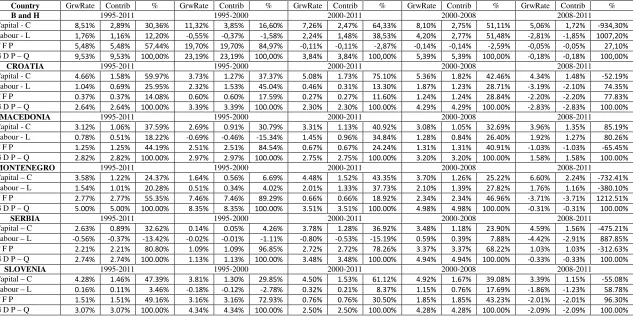 Table 1: Sources of economic growth  
