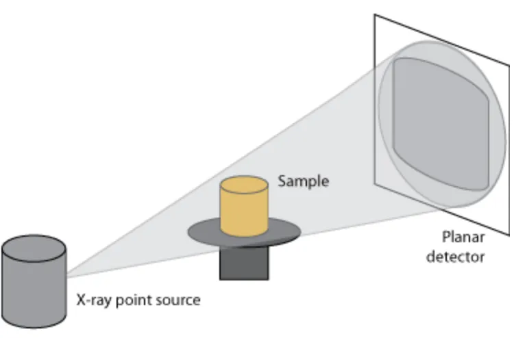 Figure 1.3 - Cone beam CT scanning configuration. To provide multiple 