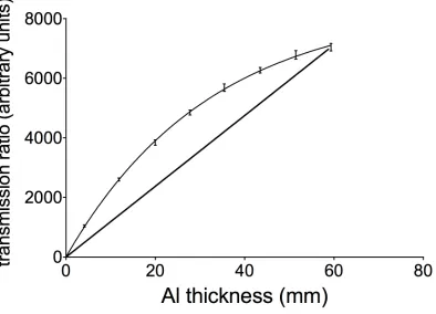 Figure 2.1 - Plot of transmission vs. thickness for aluminum calibrator. CT 
