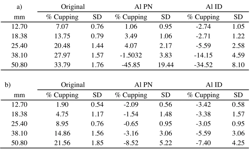 Table 2.2 - Average and standard deviation of percent cupping in PMMA data described by equation 3, for CT scanners a) speCZT and b) Ultra
