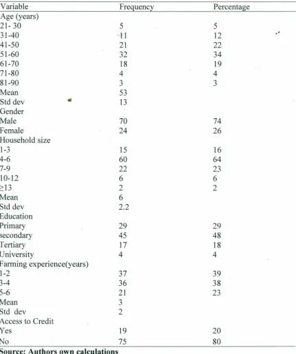 Table 4.1: Summary Statistics of Small Scale Farmers in Kiambu County