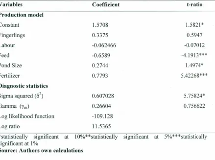 Table 4.3: Maximum