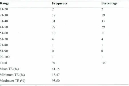 Table 4.4: Frequency