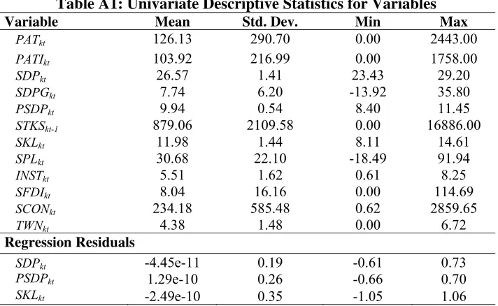 Table A1: Univariate Descriptive Statistics for Variables 