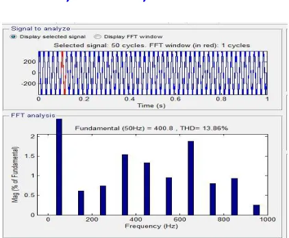 Fig 14 FFT analysis for inverter current 