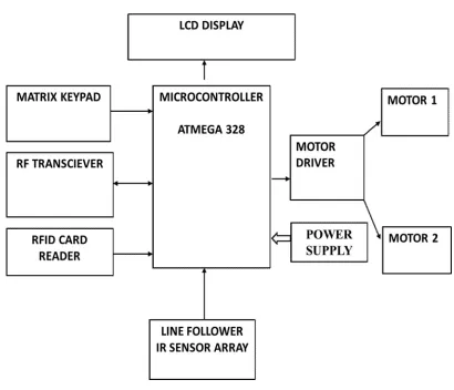 Fig. 2. ROBOT END BLOCK DIAGRAM   
