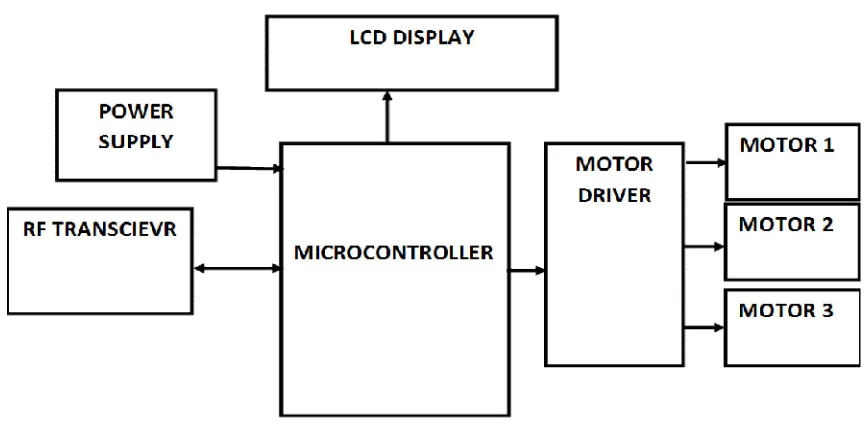 Fig. 3.  SHELF END BLOCK DIAGRAM  