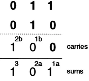 Figure 1 Serial Additions Algorithm. Although, the algorithm is serial in the sense that the columns are processed sequentially starting from the right