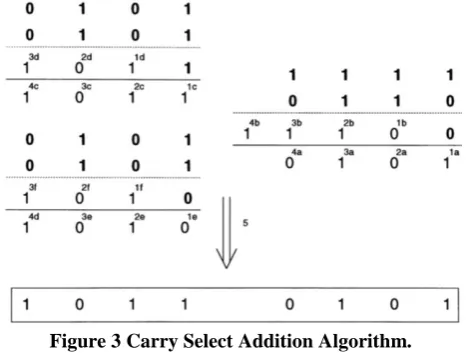 Figure 2 Ripple carry Addition Algorithm. 