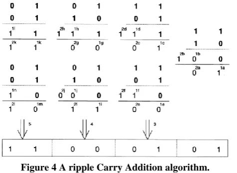 Figure 4 A ripple Carry Addition algorithm. For instance, From the previous example, the 8 bit addition  can be broken into four 2 bit segment, as shown in 