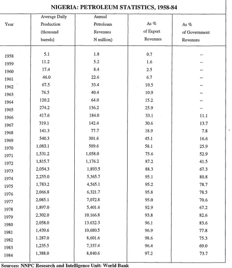 Table 6.1NIGERIA: PETROLEUM STATISTICS, 1958-84
