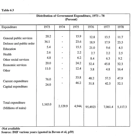 Table 6.3Distribution of Government Expenditure, 1973 -  78 