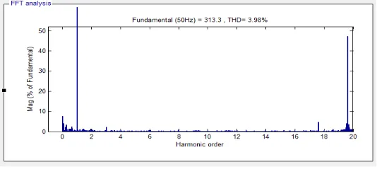 Fig. 7: Grid voltage using ISPWM technique. 