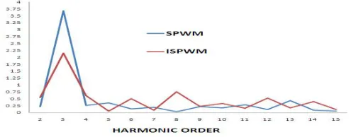 Fig 12. Graphical comparison between PWM techniques. 