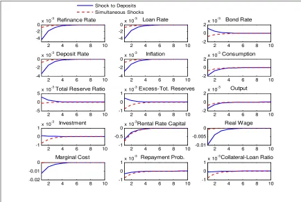 Figure 6. Increase in Bank Deposits and Simultaneous Shocks to Deposits and ReserveRequirements (Deviations from Steady State)