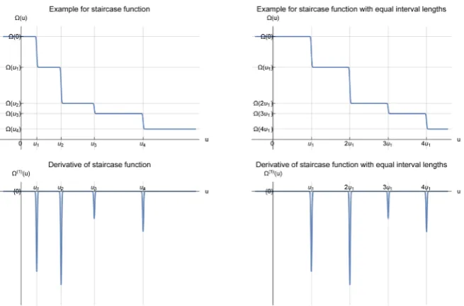 Figure 1. Examples of step-wise constant Omega functions Ω( )u and of their deriva-  ( )