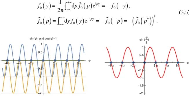 Figure 2. Compatibility conditions. Both functions sin ϕ( )  and cos( )ϕ −  vanish to- 1