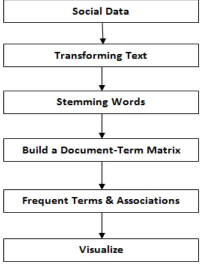 Figure 2.  Analysis Steps 