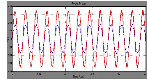 Fig.15 Simulation Results Power Factor For Un-Balanced Non- Linear                 Load 