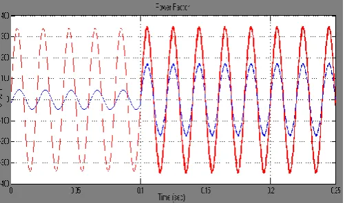 Fig.6. Simulation results for Balanced Linear Load (a) Source current.  (b) Load current