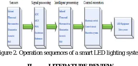 Figure 2. Operation sequences of a smart LED lighting system.   
