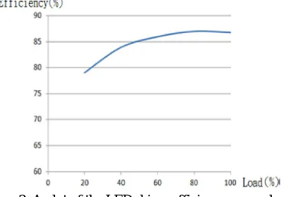 Figure 3. A plot of the LED driver efficiency versus load.   