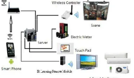 Figure 4. Devices controlled by the server in a smart lighting system.   