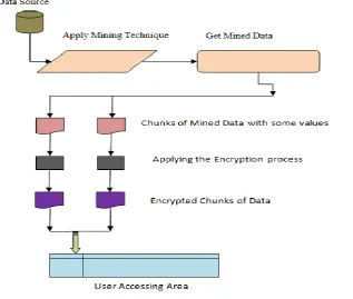 Figure 1: Block Diagram of Creating Data Chunks and Encryption of Chunks 