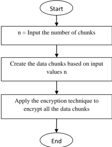 Figure 2: Flow chart pseudo code to creating chunks and encryption the chunks. 