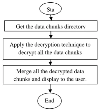 Figure 3: Flow chart pseudo code to decrypting the chunks and merging the chunks. 