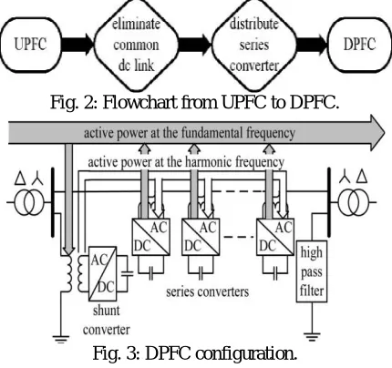 Fig. 2: Flowchart from UPFC to DPFC. 