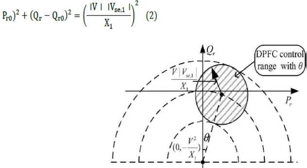 Fig. 5: DPFC active and reactive power c ontrol range with the transmission angle θ. 