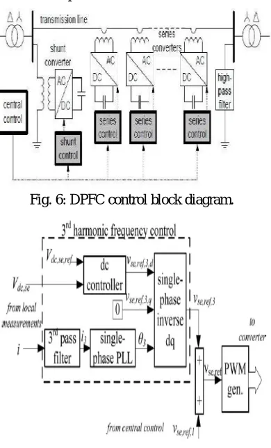Fig. 6: DPFC control block diagram. 