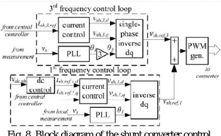 Fig. 8. Block diagram of the shunt converter control. 