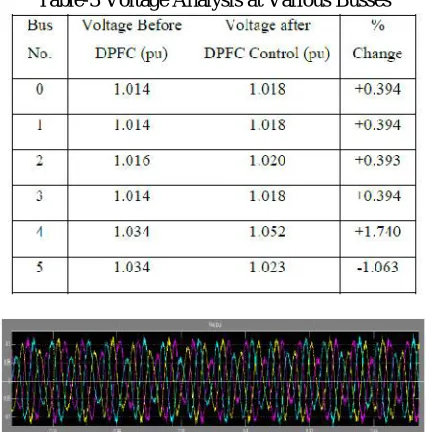 Fig. 10: Outputs of DPFC in STATCOM mode (Voltage Control)   