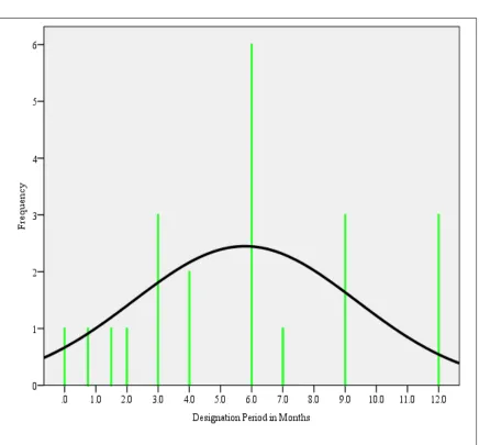 Figure 5.1: CEO-D Designation Tenure Per Month  