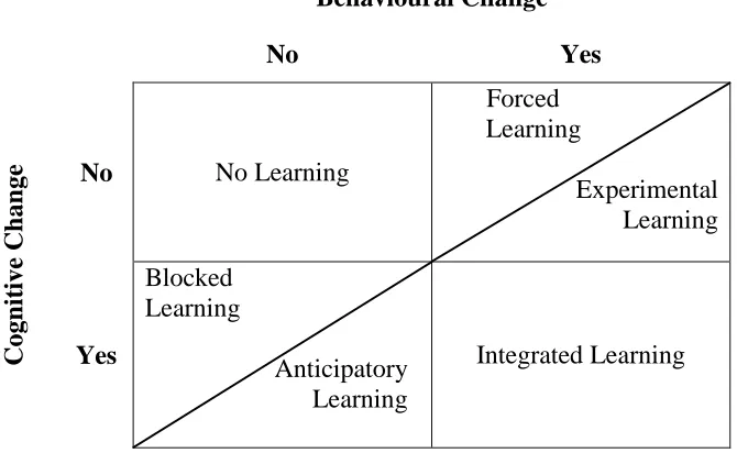 Figure 2.2: The Relationship between Cognition and Behaviour 
