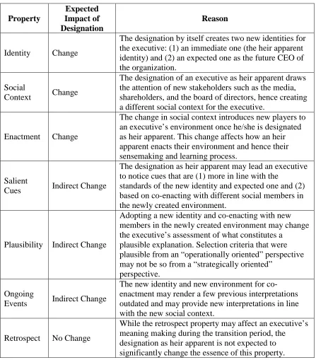 Table 2.1: The impact of the heir apparent designation on sensemaking properties 