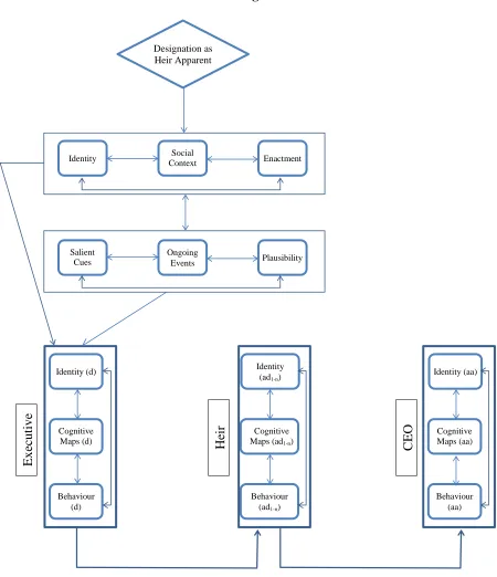 Figure 3.1: The Impact of the Heir Apparent Designation on the Executive’s Learning Process 