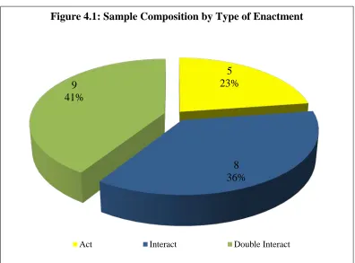 Figure 4.1: Sample Composition by Type of Enactment 