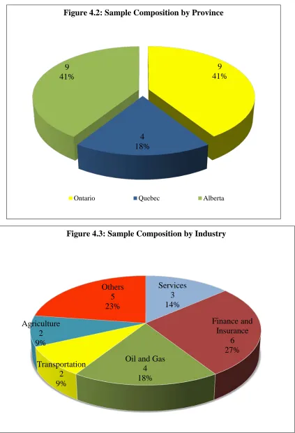 Figure 4.2: Sample Composition by Province 